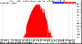 Milwaukee Weather Solar Radiation<br>& Day Average<br>per Minute<br>(Today)