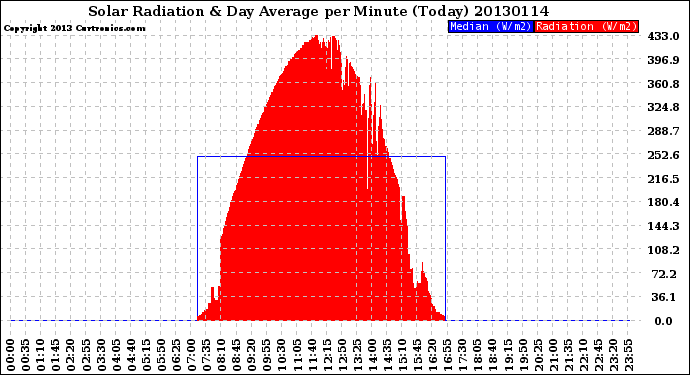 Milwaukee Weather Solar Radiation<br>& Day Average<br>per Minute<br>(Today)