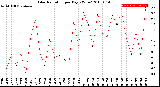 Milwaukee Weather Solar Radiation<br>per Day KW/m2