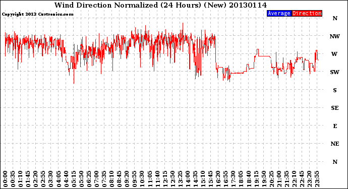 Milwaukee Weather Wind Direction<br>Normalized<br>(24 Hours) (New)