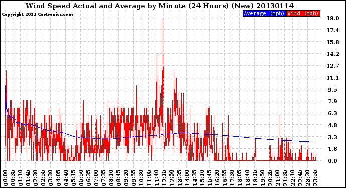 Milwaukee Weather Wind Speed<br>Actual and Average<br>by Minute<br>(24 Hours) (New)