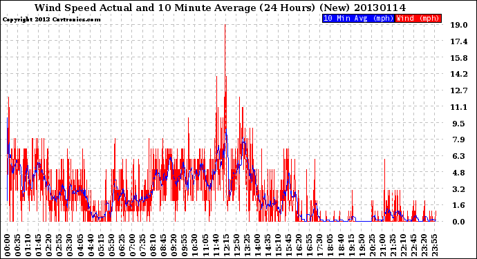 Milwaukee Weather Wind Speed<br>Actual and 10 Minute<br>Average<br>(24 Hours) (New)