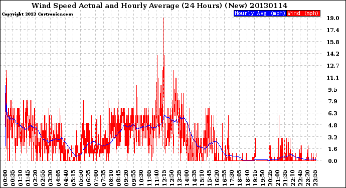 Milwaukee Weather Wind Speed<br>Actual and Hourly<br>Average<br>(24 Hours) (New)