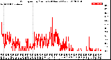 Milwaukee Weather Wind Speed<br>by Minute<br>(24 Hours) (New)