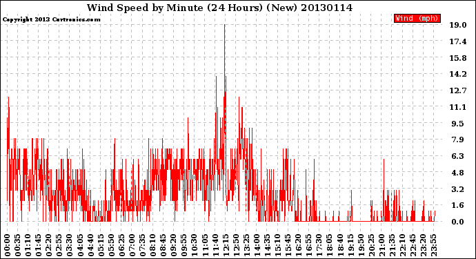 Milwaukee Weather Wind Speed<br>by Minute<br>(24 Hours) (New)