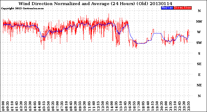 Milwaukee Weather Wind Direction<br>Normalized and Average<br>(24 Hours) (Old)