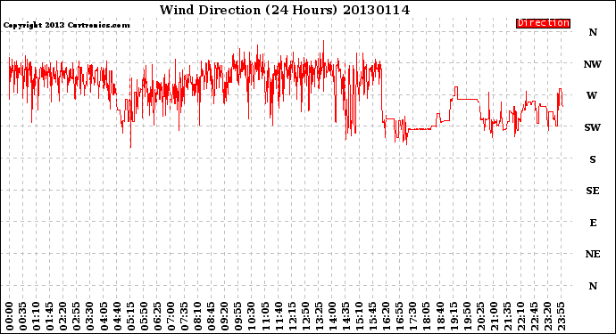Milwaukee Weather Wind Direction<br>(24 Hours)