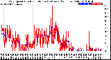 Milwaukee Weather Wind Speed<br>Actual and Median<br>by Minute<br>(24 Hours) (Old)