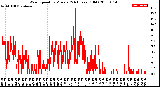 Milwaukee Weather Wind Speed<br>by Minute<br>(24 Hours) (Old)