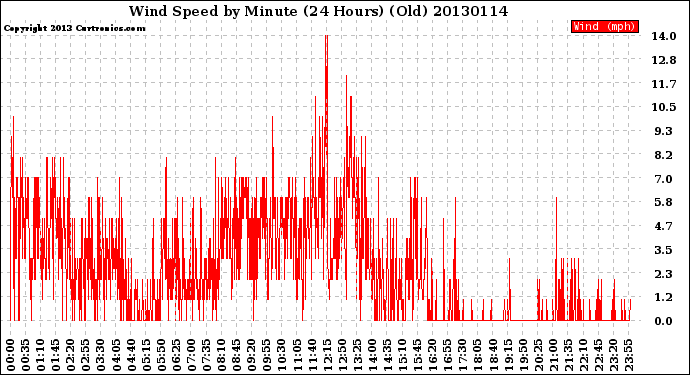Milwaukee Weather Wind Speed<br>by Minute<br>(24 Hours) (Old)
