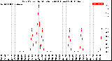 Milwaukee Weather Wind Speed<br>by Minute mph<br>(1 Hour)