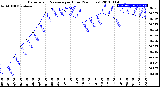 Milwaukee Weather Barometric Pressure<br>per Hour<br>(24 Hours)