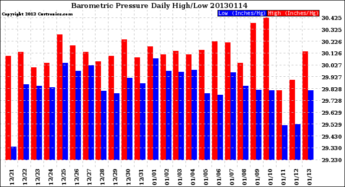 Milwaukee Weather Barometric Pressure<br>Daily High/Low