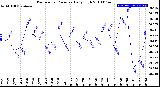 Milwaukee Weather Barometric Pressure<br>Daily High