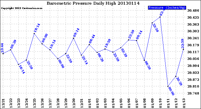 Milwaukee Weather Barometric Pressure<br>Daily High