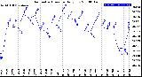 Milwaukee Weather Barometric Pressure<br>Daily Low