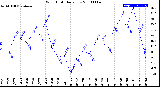 Milwaukee Weather Wind Chill<br>Daily Low