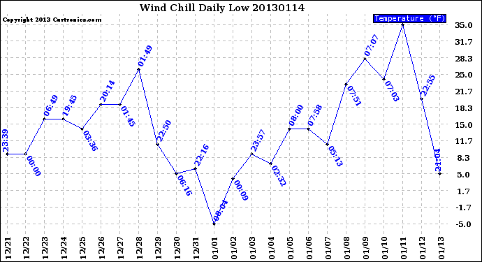 Milwaukee Weather Wind Chill<br>Daily Low