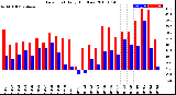 Milwaukee Weather Dew Point<br>Daily High/Low