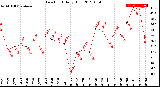 Milwaukee Weather Dew Point<br>Daily High