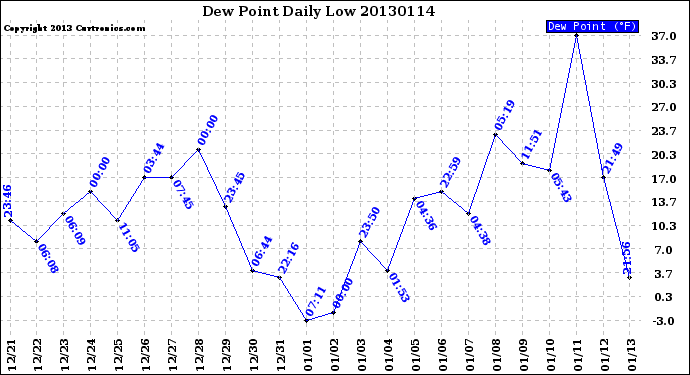 Milwaukee Weather Dew Point<br>Daily Low