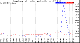 Milwaukee Weather Evapotranspiration<br>vs Rain per Day<br>(Inches)