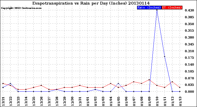 Milwaukee Weather Evapotranspiration<br>vs Rain per Day<br>(Inches)