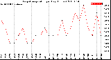 Milwaukee Weather Evapotranspiration<br>per Day (Inches)