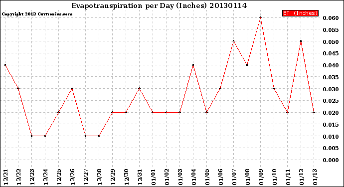 Milwaukee Weather Evapotranspiration<br>per Day (Inches)