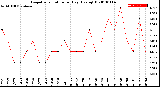 Milwaukee Weather Evapotranspiration<br>per Day (Ozs sq/ft)