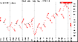 Milwaukee Weather Heat Index<br>Daily High