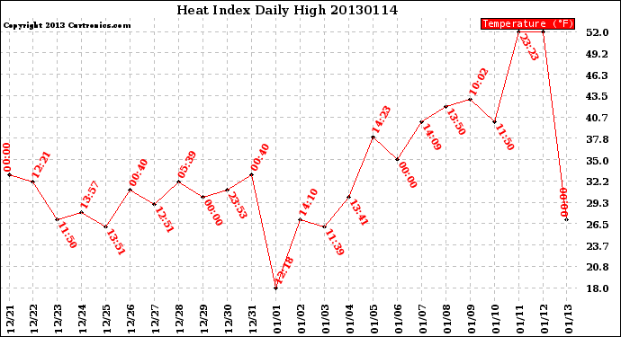 Milwaukee Weather Heat Index<br>Daily High