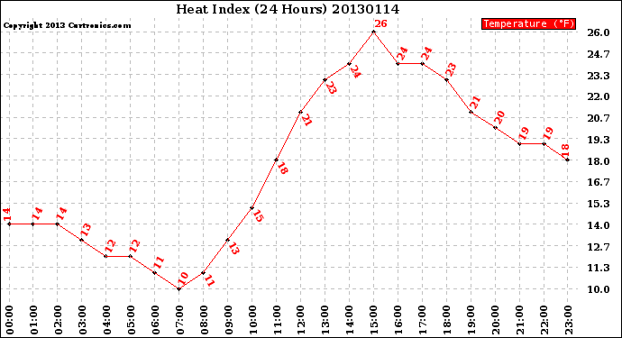 Milwaukee Weather Heat Index<br>(24 Hours)