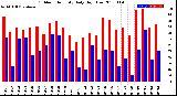 Milwaukee Weather Outdoor Humidity<br>Daily High/Low