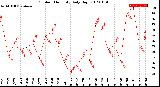 Milwaukee Weather Outdoor Humidity<br>Daily High