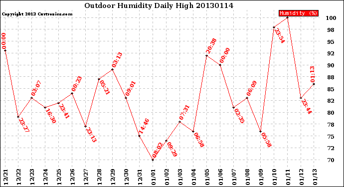 Milwaukee Weather Outdoor Humidity<br>Daily High