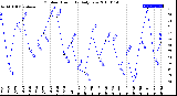 Milwaukee Weather Outdoor Humidity<br>Daily Low