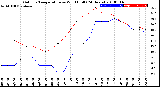 Milwaukee Weather Outdoor Temperature<br>vs Wind Chill<br>(24 Hours)