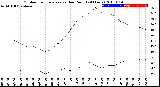 Milwaukee Weather Outdoor Temperature<br>vs Dew Point<br>(24 Hours)