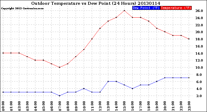 Milwaukee Weather Outdoor Temperature<br>vs Dew Point<br>(24 Hours)