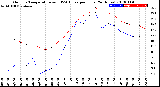 Milwaukee Weather Outdoor Temperature<br>vs THSW Index<br>per Hour<br>(24 Hours)