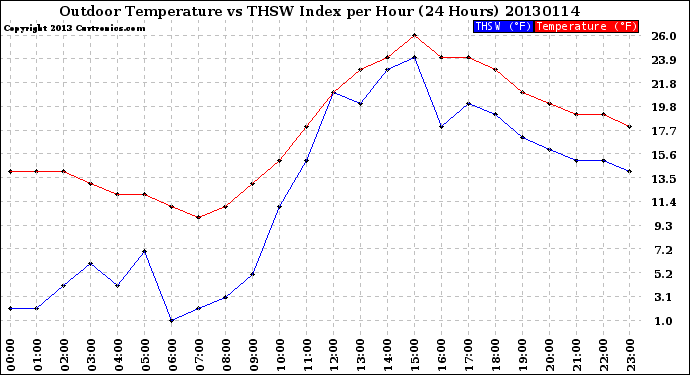 Milwaukee Weather Outdoor Temperature<br>vs THSW Index<br>per Hour<br>(24 Hours)