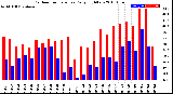 Milwaukee Weather Outdoor Temperature<br>Daily High/Low