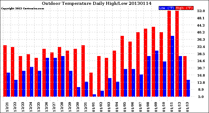 Milwaukee Weather Outdoor Temperature<br>Daily High/Low