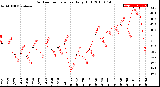 Milwaukee Weather Outdoor Temperature<br>Daily High