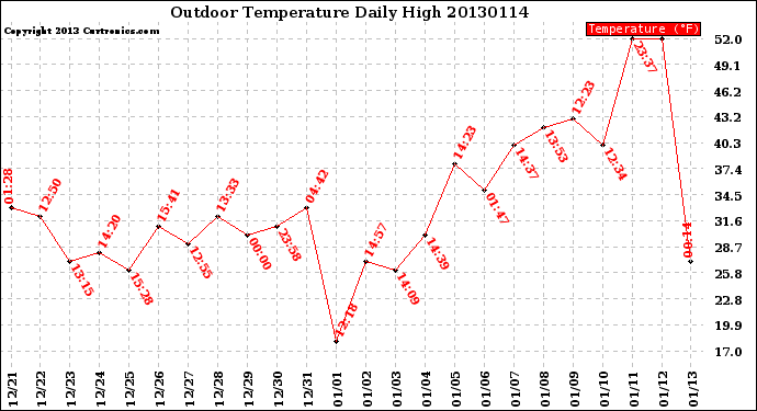 Milwaukee Weather Outdoor Temperature<br>Daily High
