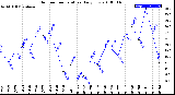 Milwaukee Weather Outdoor Temperature<br>Daily Low