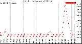 Milwaukee Weather Rain<br>By Day<br>(Inches)