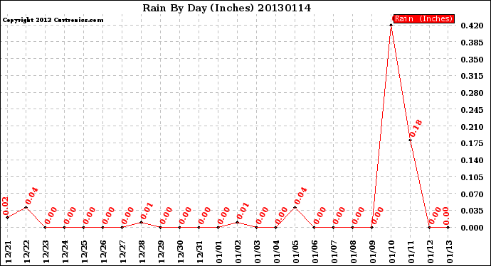 Milwaukee Weather Rain<br>By Day<br>(Inches)