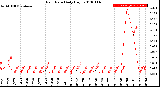 Milwaukee Weather Rain Rate<br>Daily High